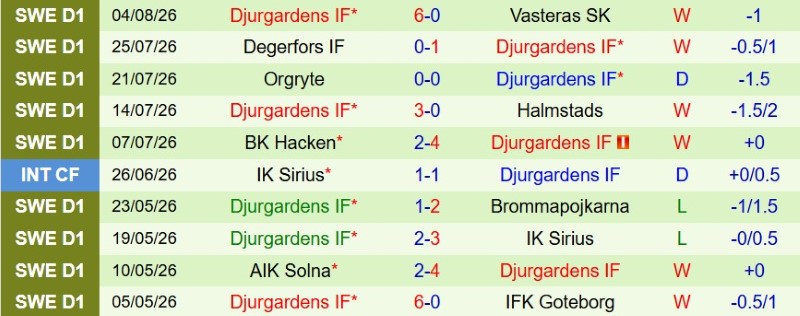 Nhật định phạt góc Vasteras vs Djurgardens, 0h00 ngày 11/8 - Ảnh 4