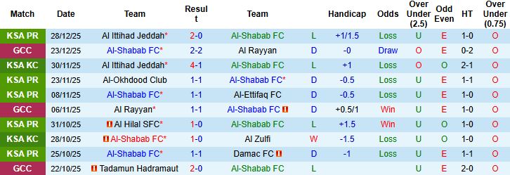 Nhận định Al-Shabab vs Al-Qadsiah 00h30 ngày 01/01: Bất phân thắng bại - Ảnh 3
