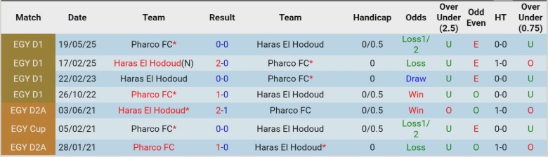 Nhận định Haras El Hodoud vs Pharco, 22h00 ngày 5/2: Kịch tính lên cao - Ảnh 2