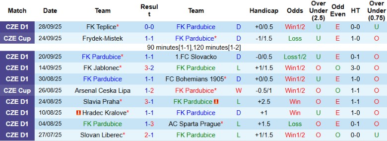 Nhận định FK Pardubice vs Banik Ostrava, 23h00 ngày 1/10: Chia điểm nhạt nhòa - Ảnh 3