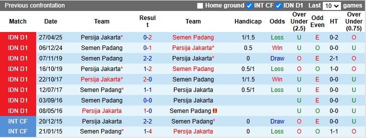 Nhận định Semen Padang vs Persija Jakarta 19h00 ngày 22/12: Phong độ trái dấu - Ảnh 1