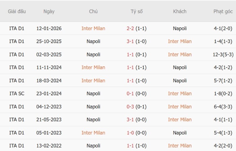 Nhật định phạt góc Inter Milan vs Napoli, 23h00 ngày 5/9 - Ảnh 5