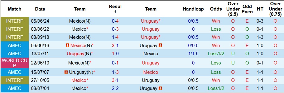 Nhận định Mexico vs Uruguay 9h ngày 16/11: Dạo chơi trên sân khách - Ảnh 3