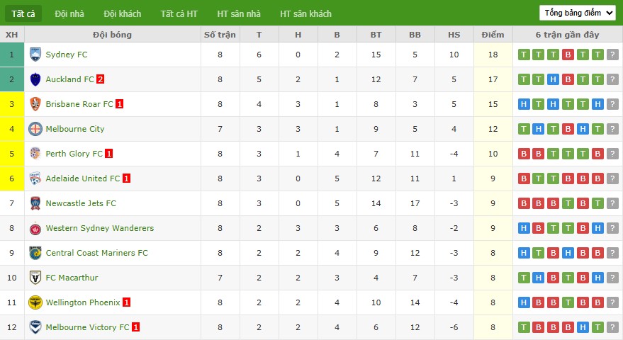 Nhật định phạt góc Macarthur vs Brisbane Roar, 14h ngày 19/12 - Ảnh 5