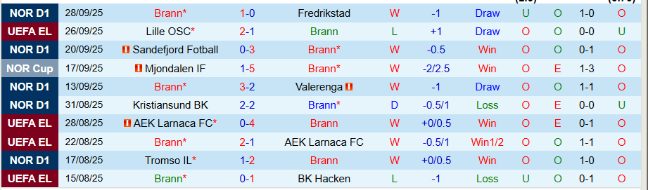 Nhận định Brann vs Utrecht, 23h45 ngày 2/10: Chủ nhà phát quà - Ảnh 2
