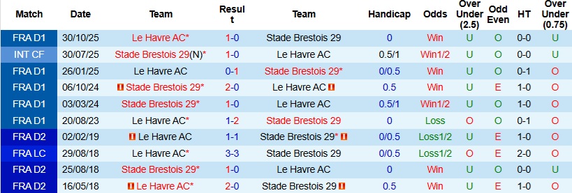 Nhận định Brest vs Le Havre 23h15 ngày 8/3: Nối dài mạch thắng - Ảnh 2