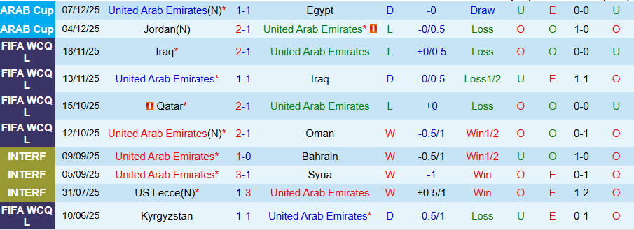 Nhận định UAE vs Kuwait, 21h30 ngày 9/12: Tiếng nói của kẻ mạnh - Ảnh 2