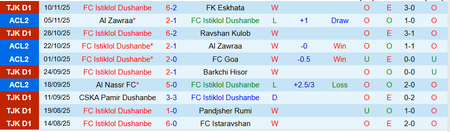 Nhận định Istiklol Dushanbe vs Al Nassr, 20h45 ngày 26/11: Không cho đối thủ cơ hội - Ảnh 2