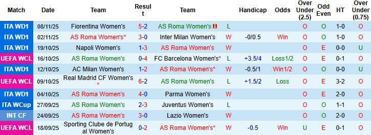 Nhận định Nữ AS Roma vs Nữ Valerenga 00h45 ngày 12/11 - Ảnh 3