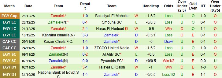 Nhận định Ittihad Alexandria vs Zamalek 22h00 ngày 01/01: Tin vào cửa trên - Ảnh 2