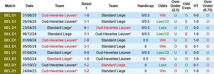 Nhận định Standard Liege vs Oud-Heverlee Leuven 02h45 ngày 13/12: Tin vào chủ nhà - Ảnh 4