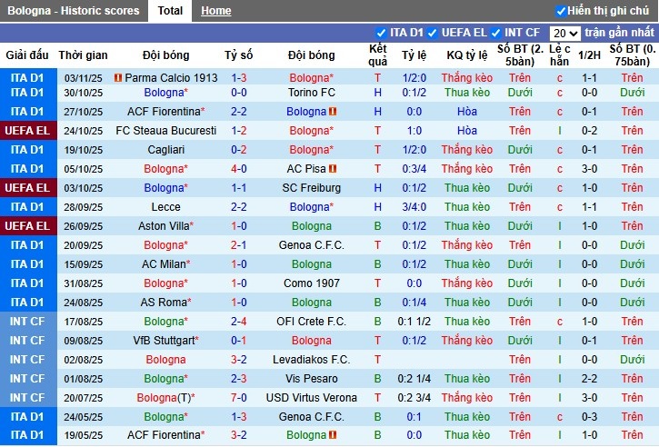 Nhận định Bologna vs Brann, 3h ngày 07/11: Thắng lợi áp đảo - Ảnh 1