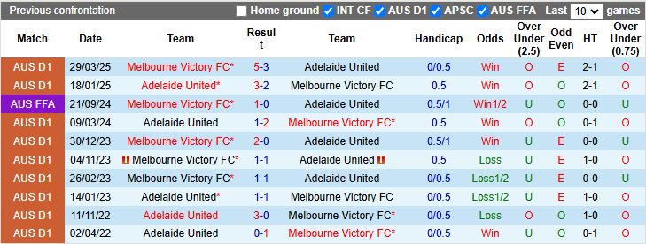 Nhận định Melbourne Victory vs Adelaide United 15h35 ngày 13/12: Khó phân thắng bại - Ảnh 1