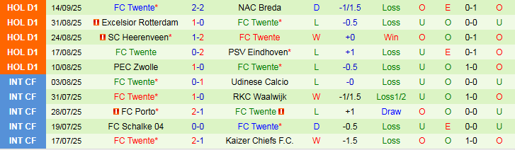 Nhận định Sparta Rotterdam vs FC Twente 1h00 ngày 20/9: Tin vào chủ nhà - Ảnh 3