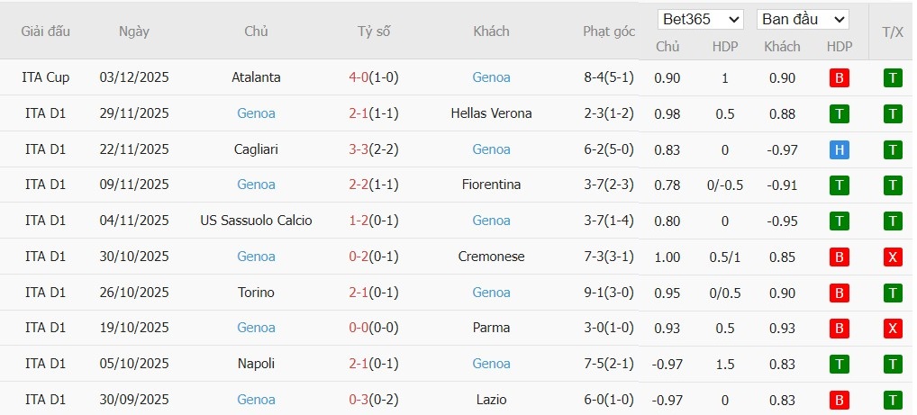 Nhật định phạt góc Udinese vs Genoa, 0h ngày 09/12 - Ảnh 3