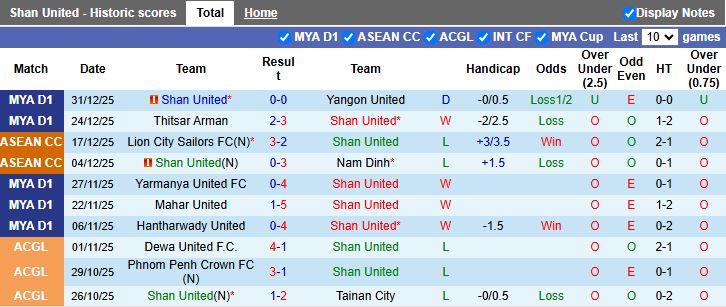 Nhận định Shan United vs ISPE 16h00 ngày 6/1: Tiếp tục dẫn đầu - Ảnh 2