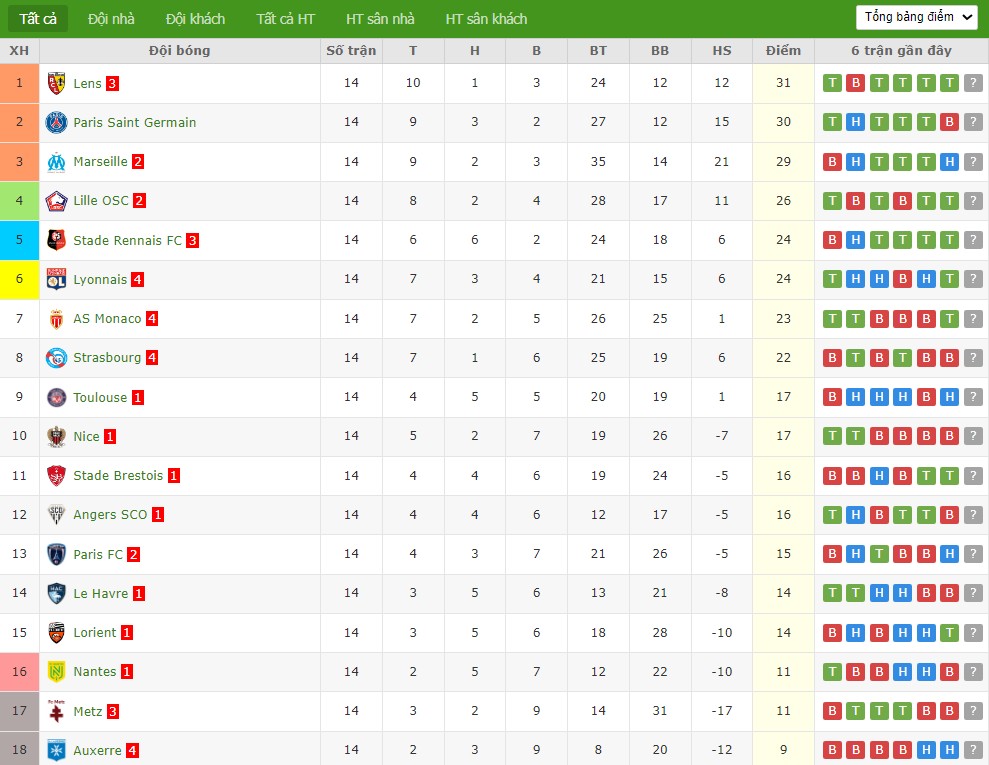 Nhật định phạt góc Lille vs Marseille, 3h ngày 06/12 - Ảnh 5