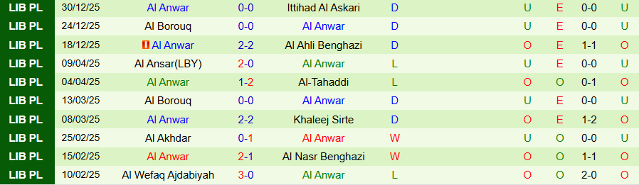Nhận định Al Sadaqa vs Al Anwar, 20h00 ngày 5/1: Khó thua ở sân nhà - Ảnh 1