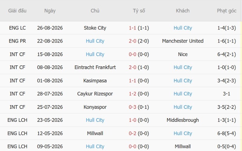 Nhật định phạt góc Coventry vs Hull City, 21h00 ngày 29/8 - Ảnh 4