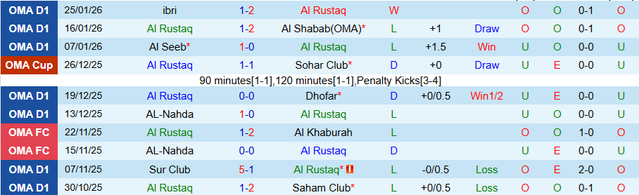 Nhận định Al Rustaq vs Al Khaburah, 21h30 ngày 3/2: Tiếp đà trở lại - Ảnh 2
