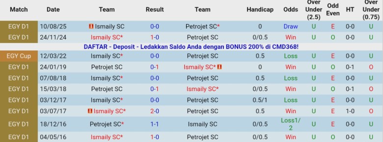 Nhận định Petrojet vs Ismaily, 22h00 ngày 19/12: Tiếp tục lấy điểm - Ảnh 2