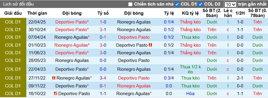 Nhận định Rionegro Aguilas vs Deportivo Pasto 8h30 ngày 13/10: Ưu thế sân nhà - Ảnh 3