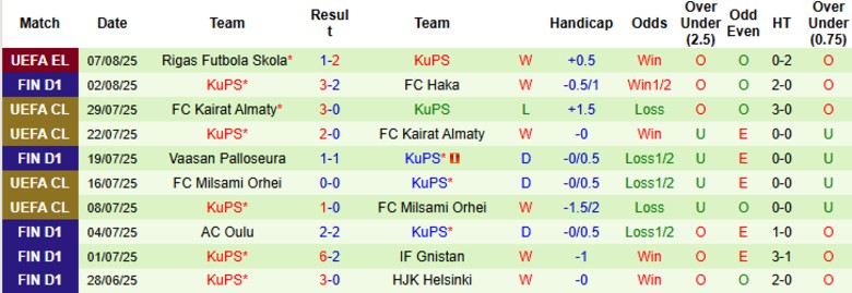 Nhận định, Soi kèo FC KTP vs KuPS, 20h00 ngày 9/8: Vẫy vùng ở đáy bảng - Ảnh 3