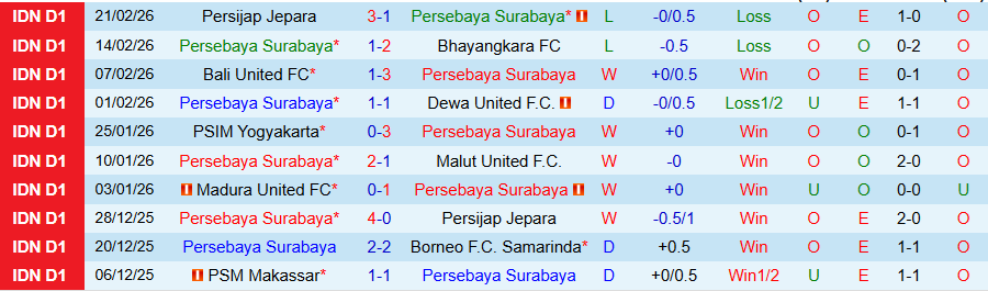 Nhận định Persebaya Surabaya vs PSM Makassar, 20h30 ngày 25/2: Đội khách chết chìm - Ảnh 2