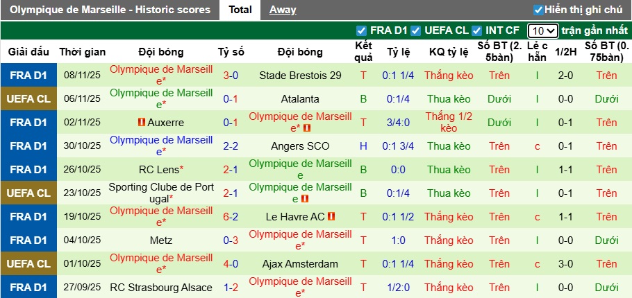 Nhận định Nice vs Marseille 2h45 ngày 22/11: Dễ có bất ngờ - Ảnh 2