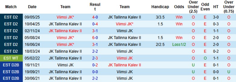 Nhận định, Soi kèo Viimsi JK vs JK Tallinna Kalev II, 23h00 ngày 28/7: Chiến thắng hủy diệt - Ảnh 1