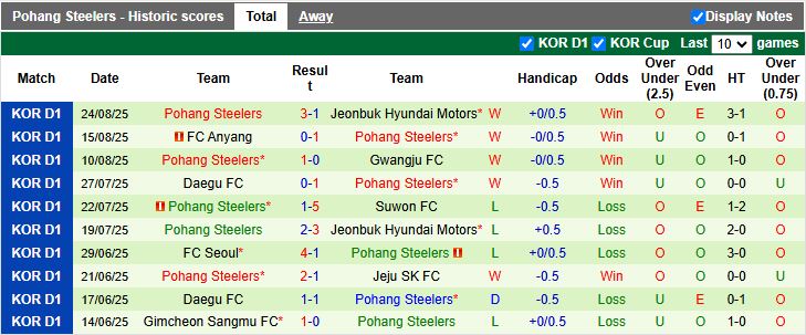Nhận định, Soi kèo Gangwon vs Pohang Steelers 17h00 ngày 31/8: Tiếp đà thăng hoa - Ảnh 3