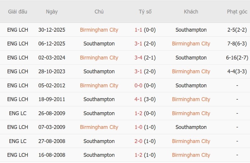Nhật định phạt góc Birmingham vs Southampton, 2h00 ngày 2/9 - Ảnh 5