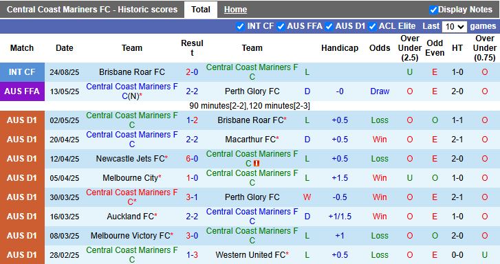 Nhận định Central Coast Mariners vs Newcastle Jets 11h00 ngày 19/10: 3 điểm đầu tay - Ảnh 2
