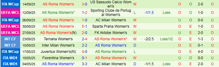 Nhận định Nữ Sporting Lisbon vs Nữ AS Roma 22h30 ngày 18/9: Chủ nhà đi tiếp - Ảnh 3