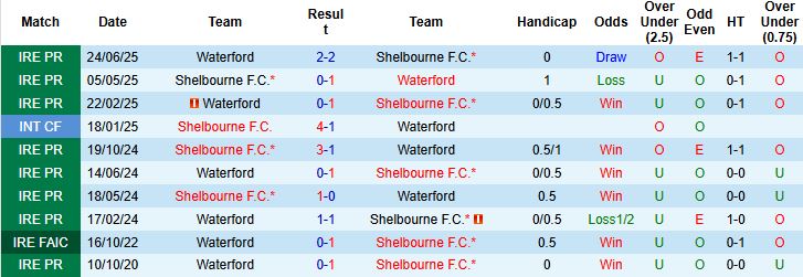 Nhận định Shelbourne vs Waterford 01h45 ngày 27/09: Chiến thắng cách biệt - Ảnh 4