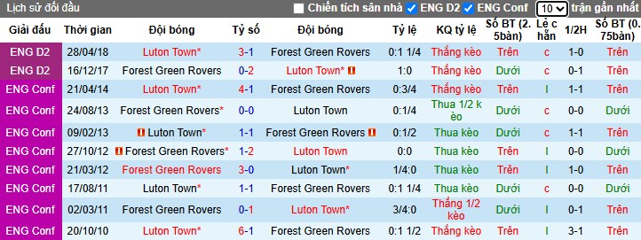 Nhận định Luton Town vs Forest Green Rovers, 2h30 ngày 01/11: Khẳng định sức mạnh - Ảnh 1