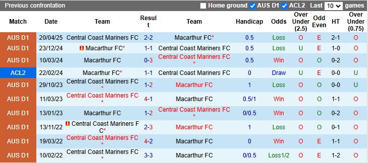 Nhận định Central Coast Mariners vs Macarthur 14h00 ngày 17/1: Chạm đáy vực sâu - Ảnh 1