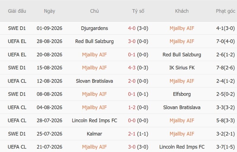 Nhật định phạt góc Mjallby vs Djurgardens, 0h00 ngày 4/9 - Ảnh 3