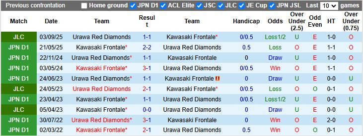 Nhận định, Soi kèo Kawasaki Frontale vs Urawa Red Diamonds 17h00 ngày 7/9: Đối thủ cân tài - Ảnh 1