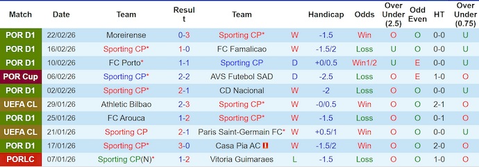 Nhận định Sporting CP vs Estoril Praia 3h45 ngày 28/2: Chiến thắng đơn giản - Ảnh 1