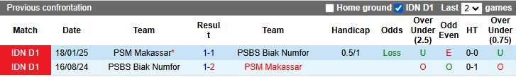 Nhận định PSM Makassar vs PSBS Biak Numfor 15h30 ngày 21/11: Dễ có bất ngờ - Ảnh 1