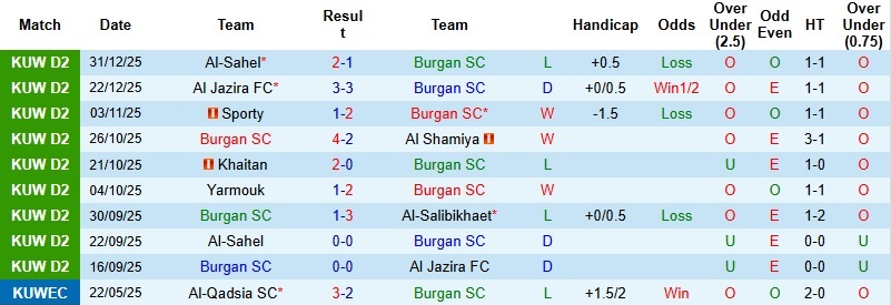 Nhận định Burgan vs Al-Jahra 22h30 ngày 5/1: Giải tỏa áp lực - Ảnh 3