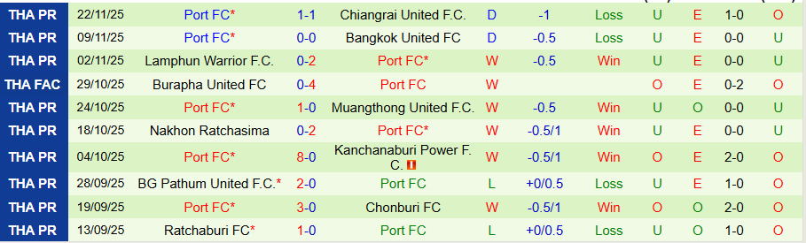 Nhận định Prachuap vs Port, 19h00 ngày 28/11: Khách có quà - Ảnh 1