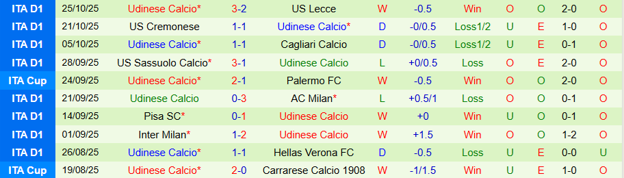 Nhận định Juventus vs Udinese, 00h30 ngày 30/10: Thay tướng, chưa đổi vận - Ảnh 1