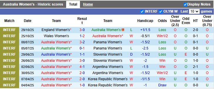 Nhận định Nữ Australia vs Nữ New Zealand 15h30 ngày 28/11: Thuốc thử chất lượng - Ảnh 2