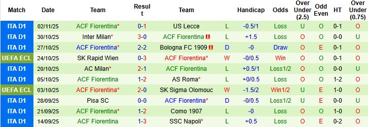 Nhận định Mainz 05 vs Fiorentina 00h45 ngày 07/11: Bất phân thắng bại - Ảnh 2