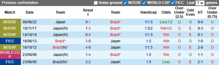 Nhận định Nhật Bản vs Brazil 17h30 ngày 14/10: Vượt ải Samurai - Ảnh 1