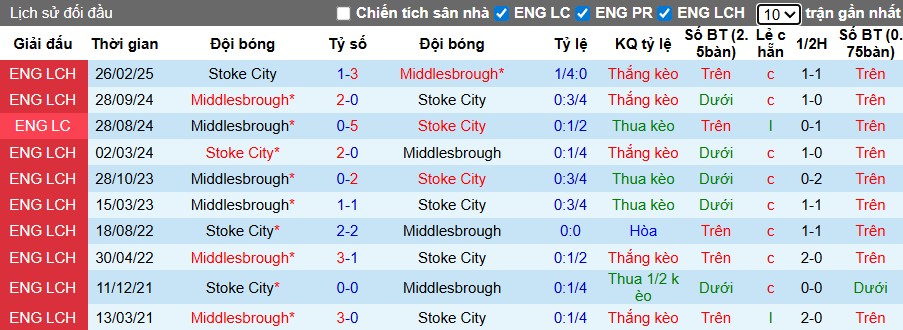 Nhận định Middlesbrough vs Stoke City, 1h45 ngày 01/10: Đôi công rực lửa - Ảnh 1