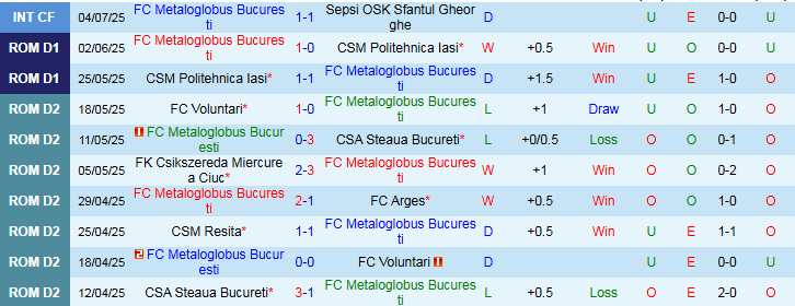 Nhận định, Soi kèo FC Metaloglobus Bucuresti vs Universitatea Cluj 23h00 ngày 11/7: Không có bất ngờ - Ảnh 2