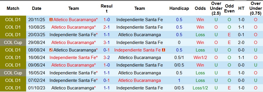 Nhận định Independiente Santa Fe vs Atletico Bucaramanga 7h20 ngày 9/12: Đối thủ khó chịu - Ảnh 3